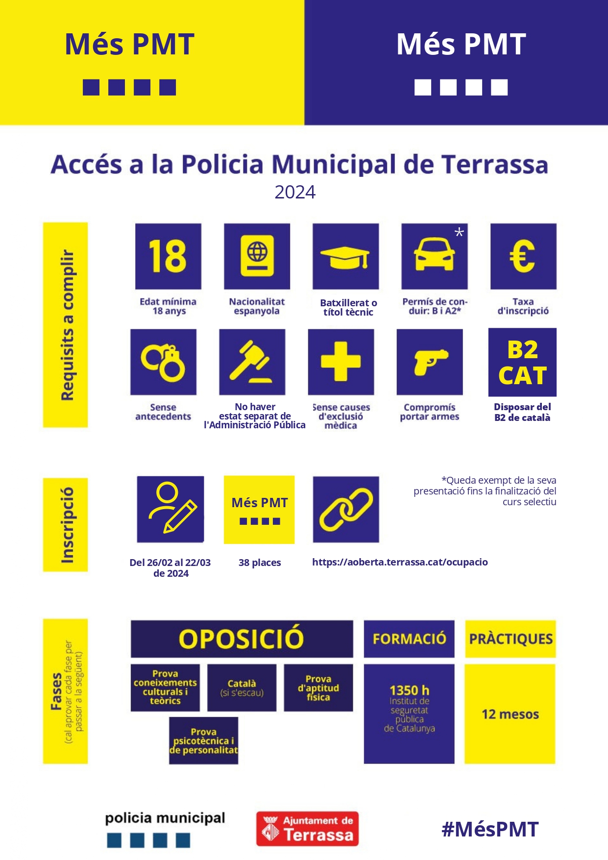 Accés a la Policia Municipal de Terrassa 2024. Els requisits a complir són: edat mínima de 18 anys; Nacionalitat Espanyola; Batxillerat o títol tècnic; Permís de conduir B i A2; abonar la taxa d'inscripció corresponent; sense antecedents; no haver estat separat de l'administració pública; sense causes d'exclusió mèdica; compromís de portar armes i disposar del B2 de català. La inscripció està oberta del 26 de febrer de 2024 fins al 22 de març ambdós inclosos; són 38 places d'oposició pública; la web de referència és www.aoberta.terrassa.cat/ocupacio . Les fases del procés són: oposició, formació i pràctiques i cal superar-ho tot per poder accedir.