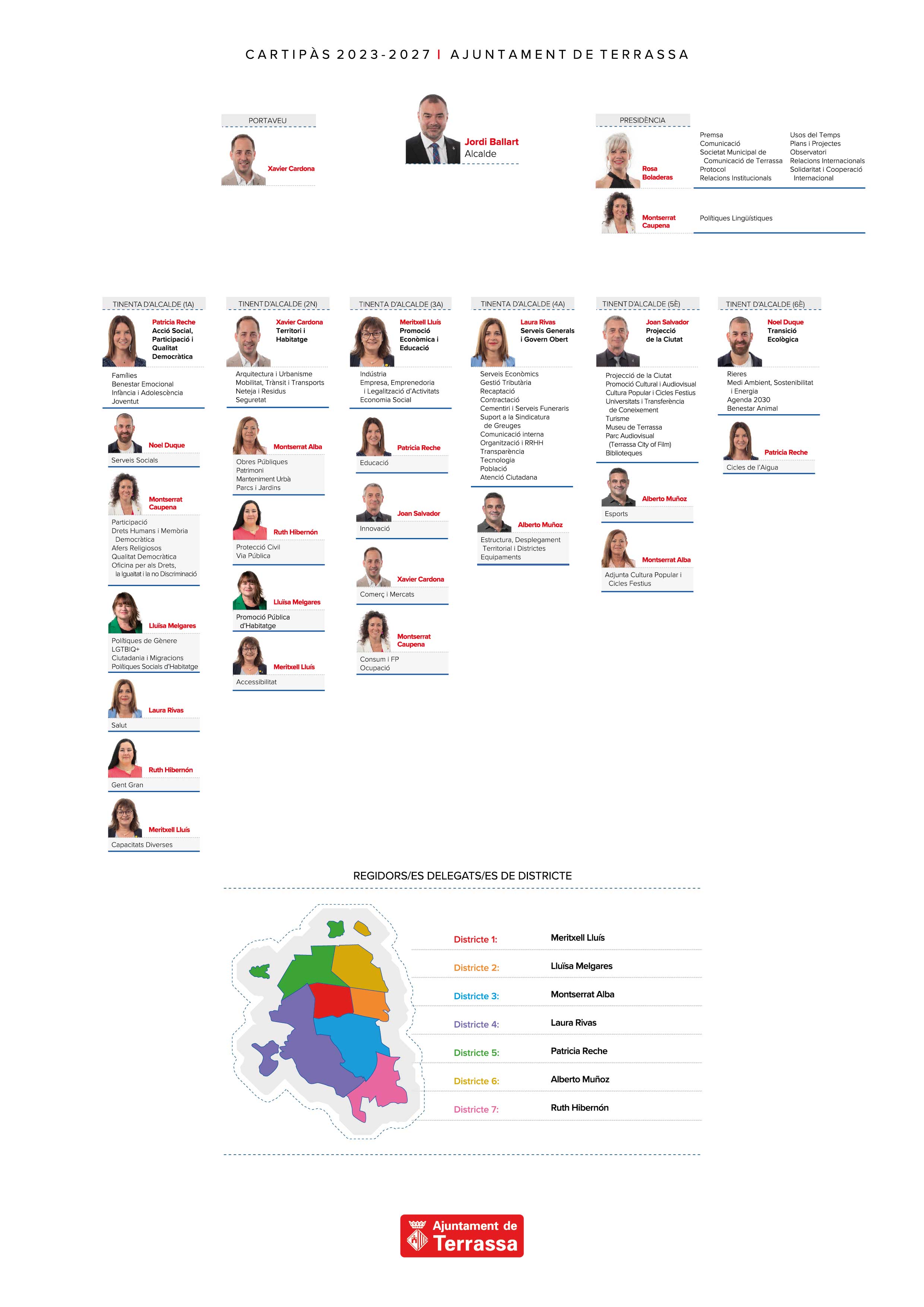 Estructura del Govern Municipal, consulteu la pàgina de Consistori per veure les competènices de cada regidor/a