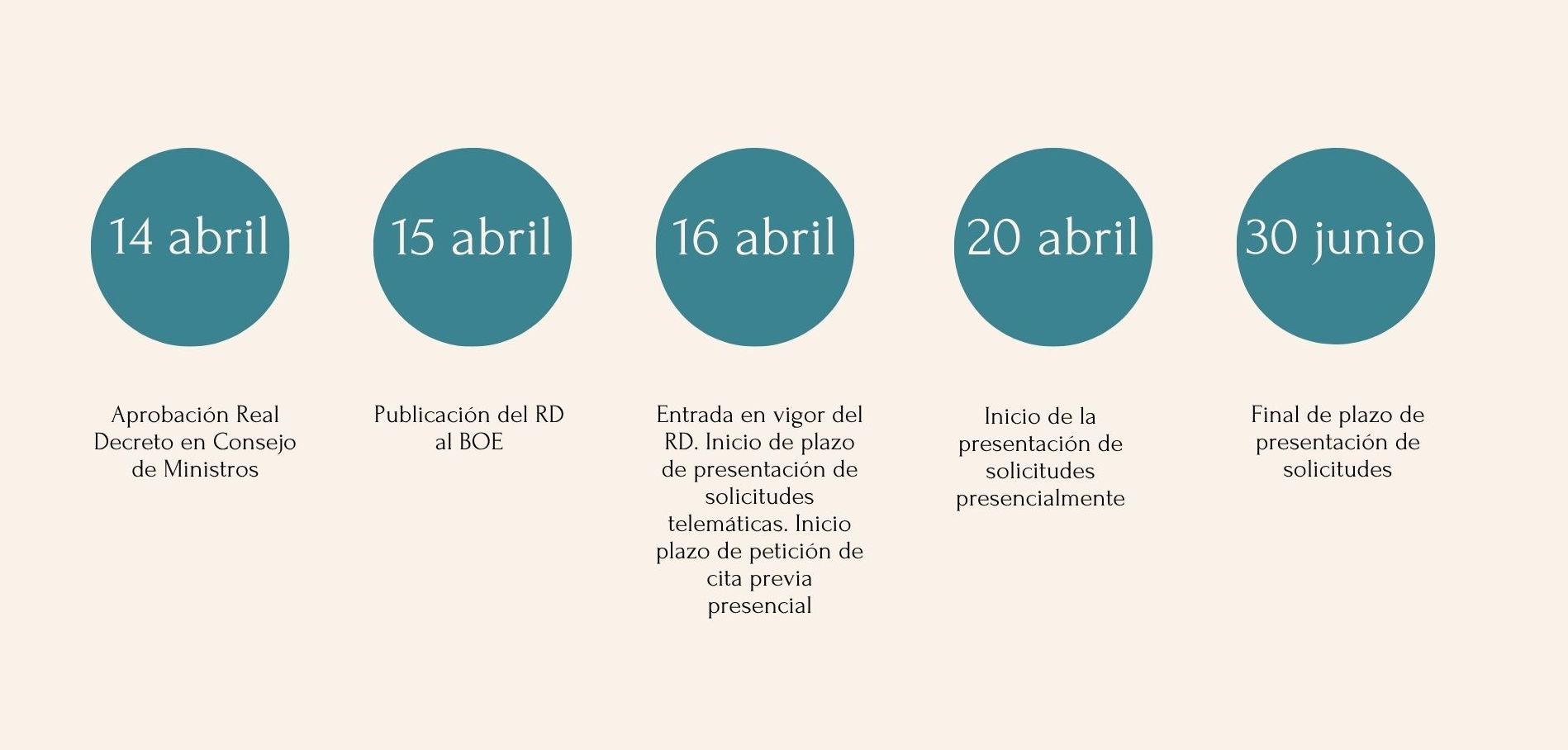 Imagen con las fechas importantes del proceso de regularización extraordinario