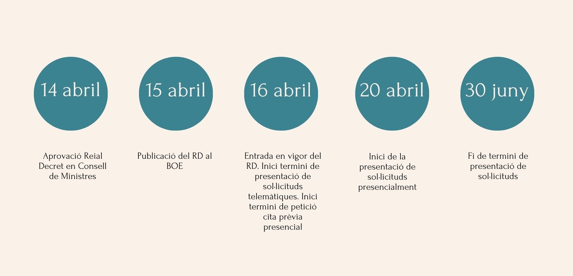 Imatge amb les dates importants del procés regularització extraordinari